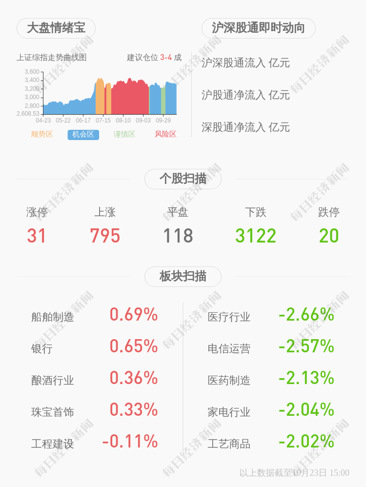 投资|*ST胜尔：2020年前三季度净利润约1502万元，同比增加109.68%