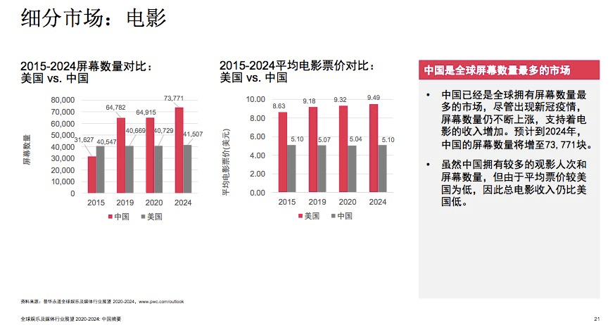 电影|《八佰》登顶全球票房冠军，但中国电影票房到2024年都难以超越2019年