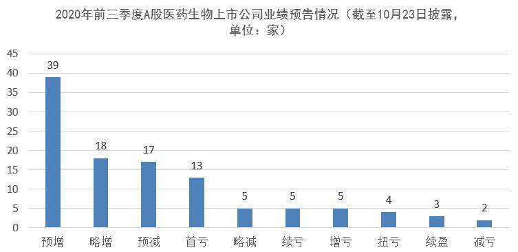 逾百家A股医药生物上市公司披露前三季度业绩预