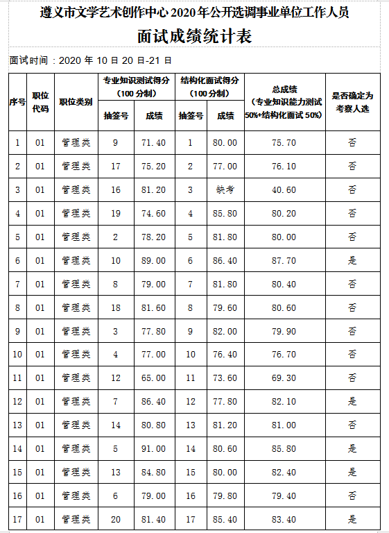 文学艺术创作中心2020年公开选调事业单位工作人员面试成绩公示_要求