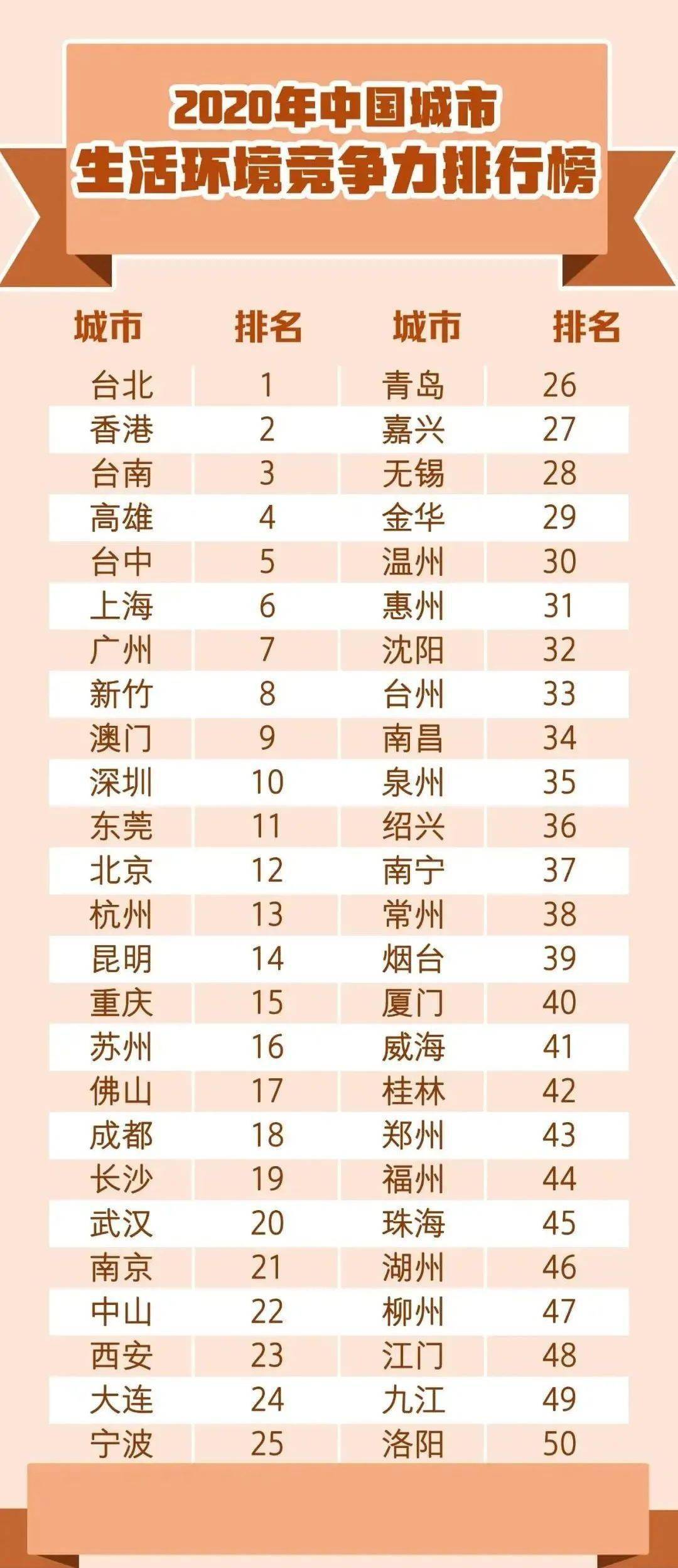 无锡，前10！