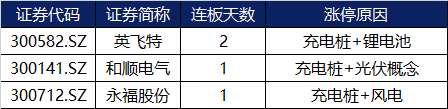 表现活跃|涨停复盘 | 两市连板股稀少，充电桩概念股表现活跃