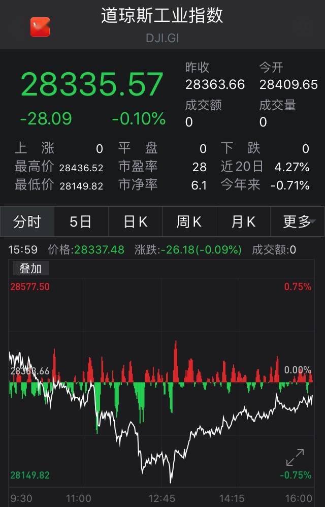 美国|道指微跌0.1%周线终结三连涨 英特尔重挫逾10%