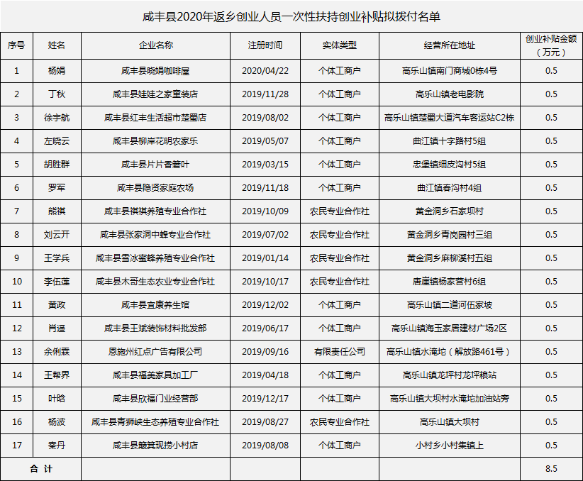 恩施咸丰县gdp2020_咸丰这2个项目纳入2020年省级重点建设计划!