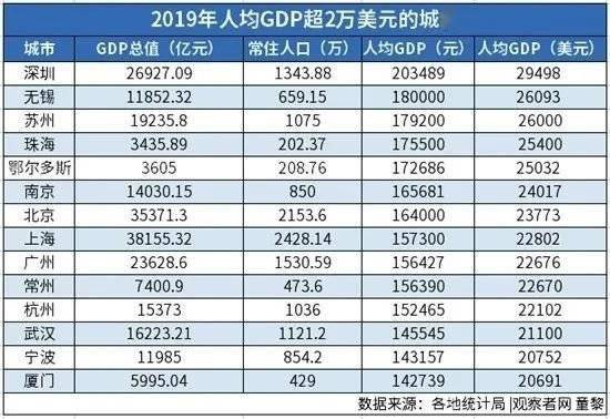 2020扬州GDP全省排名_扬州地铁规划图2020(3)