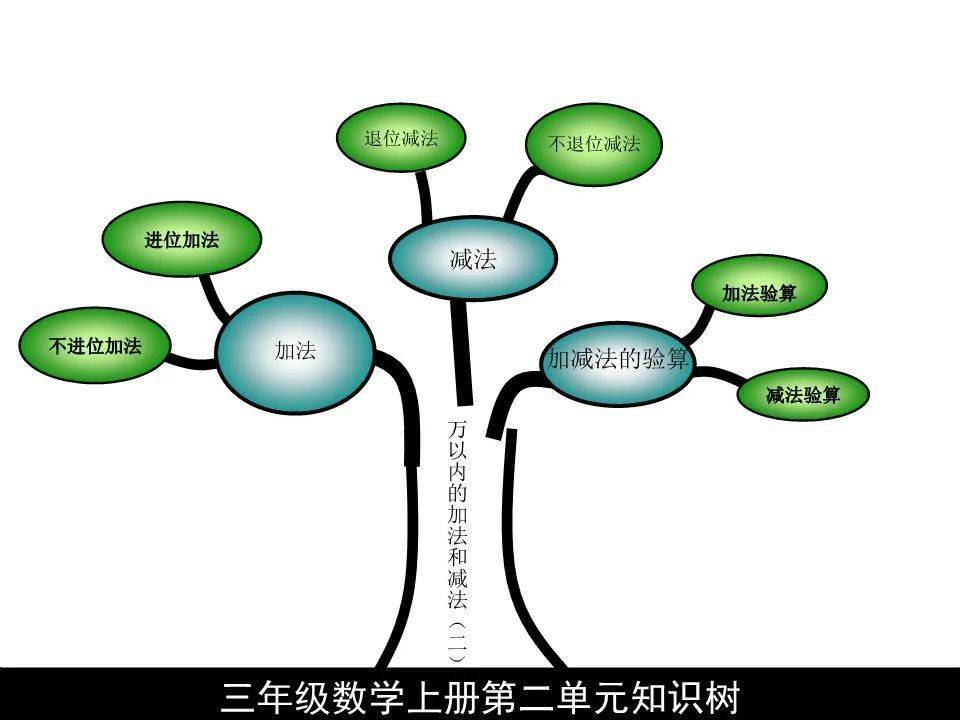 【期中复习】小学三年级数学上册1-4单元知识点精选 经典题型,附思维