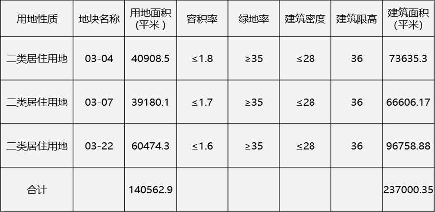 区3宗宅地，总占地面积14万平米，容积率1.6-1.8，总建筑面积约23.7万平米。