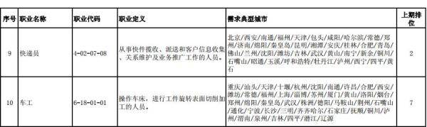官宣|官宣！这10个职业目前最缺人手