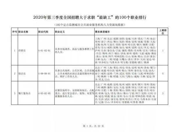 职业|【新知】人社部发布最紧缺职业排行榜，前十位是这些岗位！