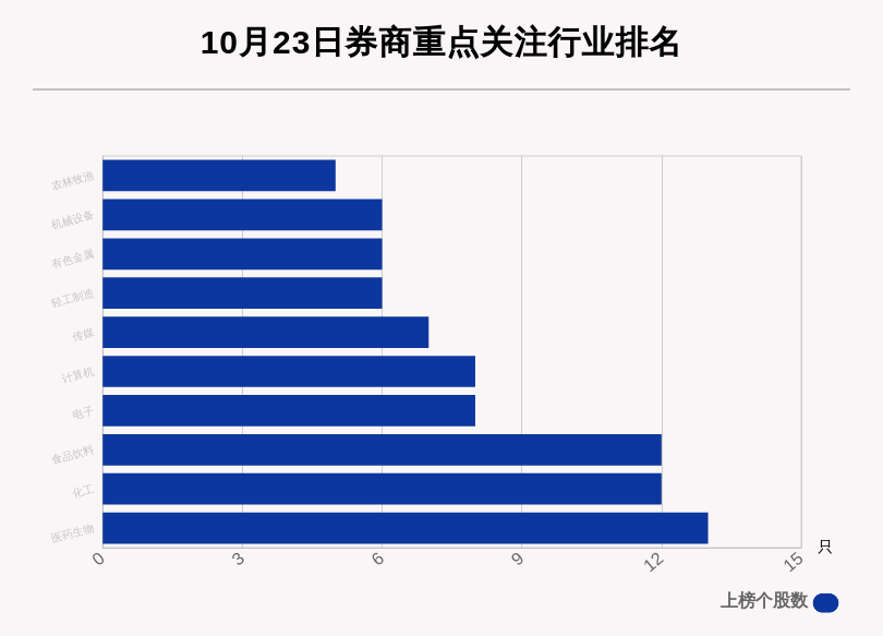 涨幅|10月23日124只个股获券商关注，一股目标涨幅达78.05%