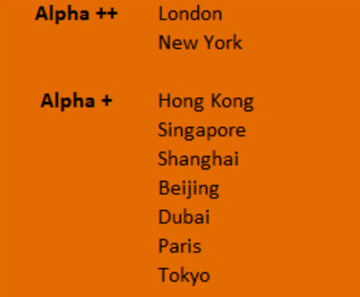 2020年世界城市等级_2020世界一线城市排名,上海超越北京,这座城市提升(2)