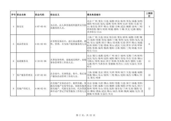 职业|人社部发布全国最缺工职业排行榜，教师首次入榜！