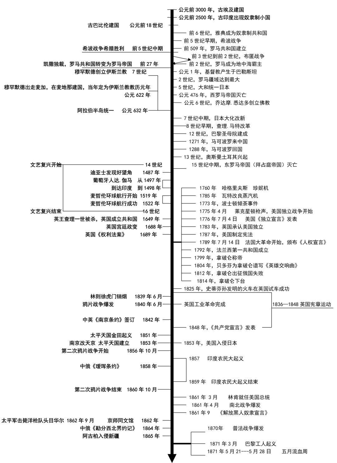 一条历史时间轴,就把初中历史知识记忆的一清二楚!赶紧看