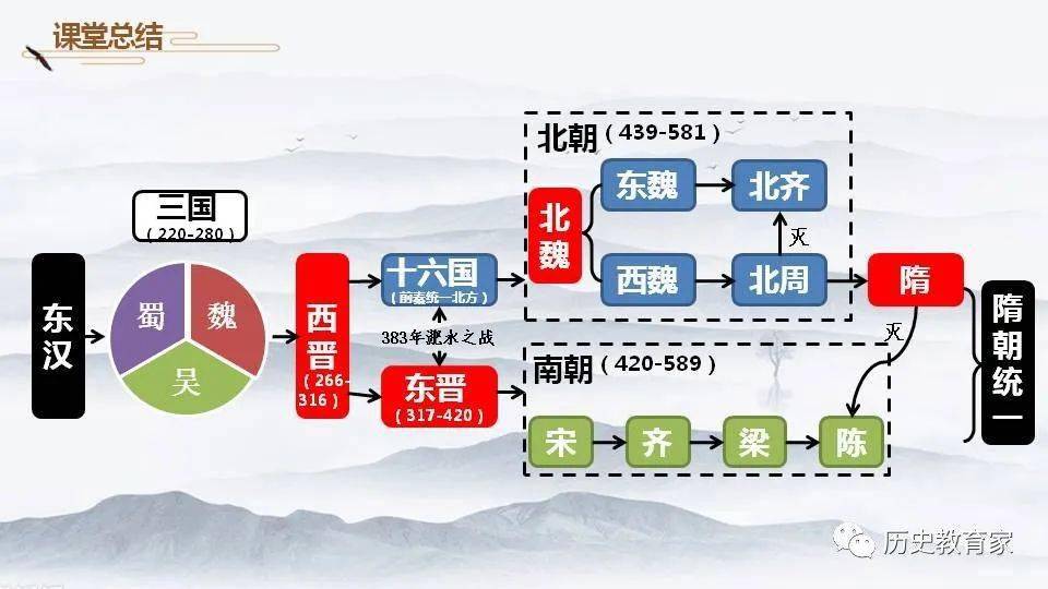 同步新教材第5课三国两晋南北朝的政权更迭与民族交融