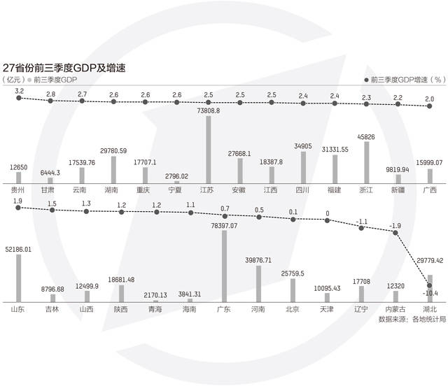 广东gdp增速_数据眼广东GDP总量稳居第一已有20个省份跑赢平均增速