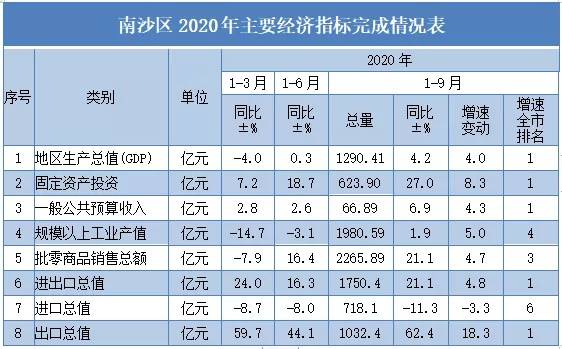 2020南沙gdp_广州南沙2020规划图