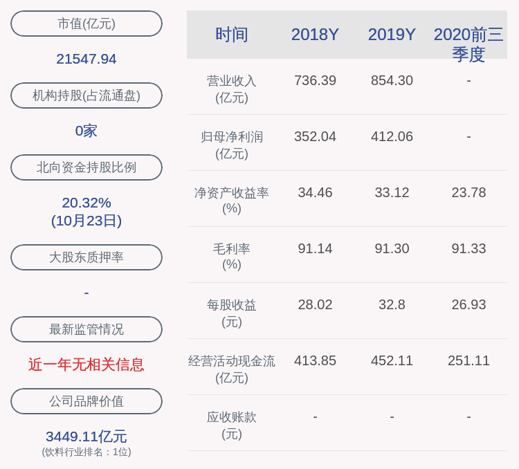 瑞德西韦|贵州茅台：2020年前三季度净利润约338.27亿元，同比增加11.07%