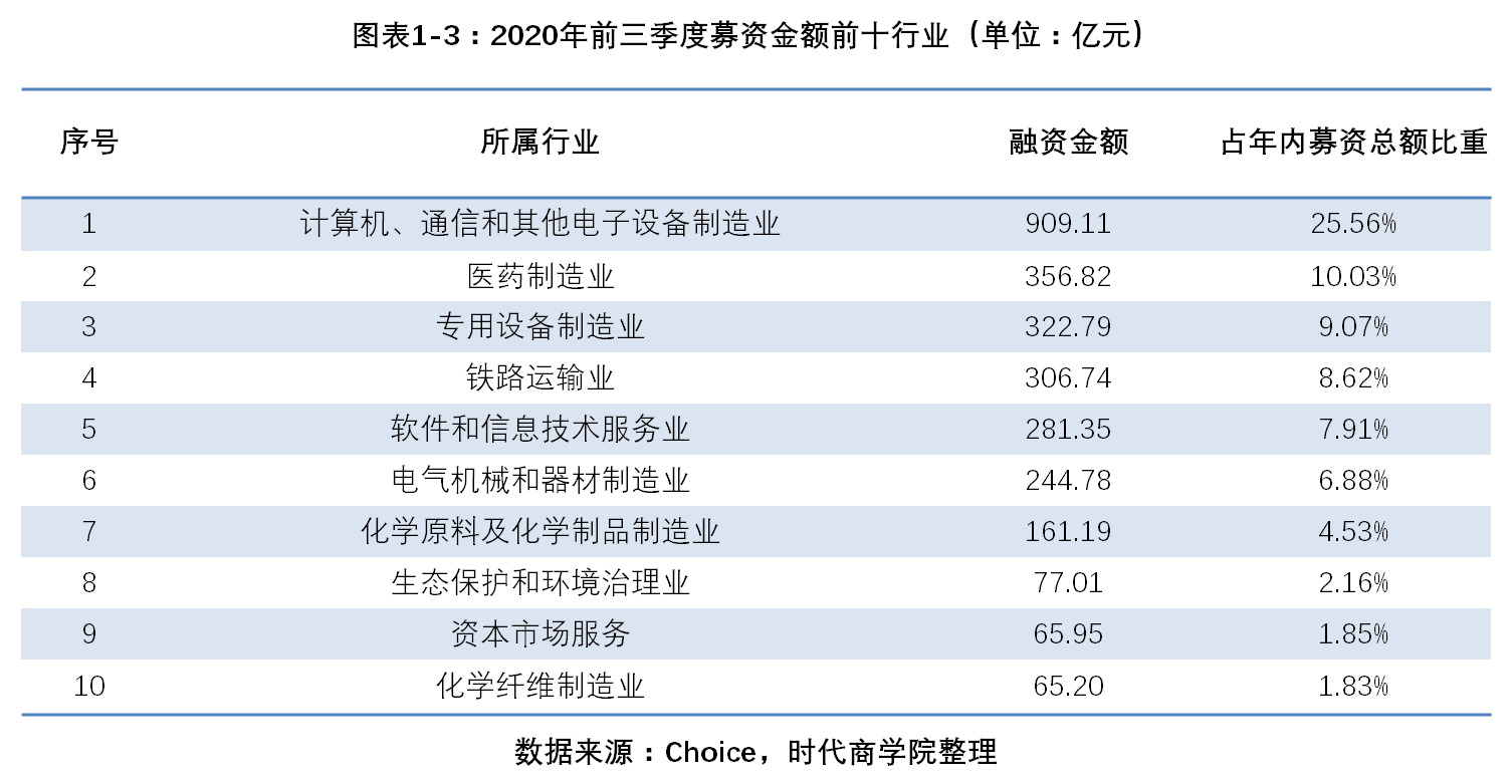 北上|时代投研 |三季度A股IPO报告：募资总额同比增154%，北上律所占据半壁江山