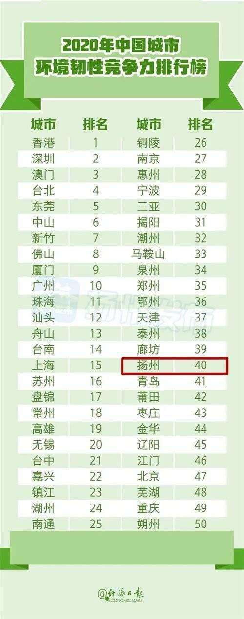 2020年城市竞争力排行榜出炉,扬州排名第......