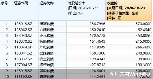 市场|监管层重拳出击可转债难再疯狂