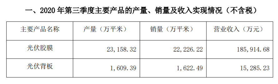 计划|福斯特Q3净利同增47%，已宣布7.5亿平胶膜扩产计划