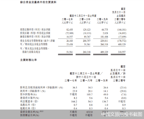 旅游|中国文旅集团二度冲刺IPO 营收八成靠卖房