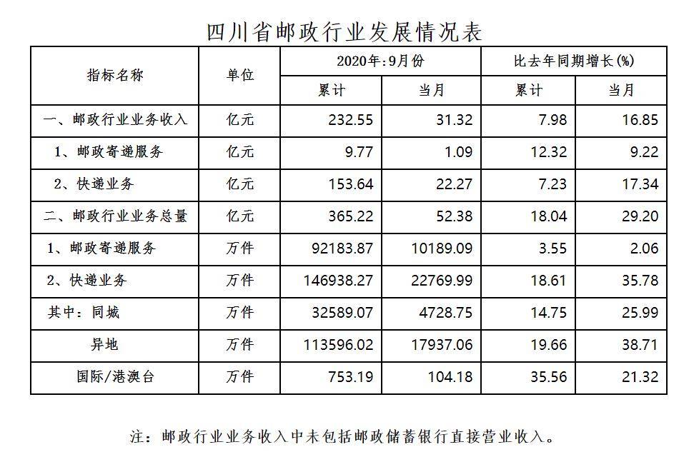 企业|9月 四川快递服务企业业务量达2.28亿件