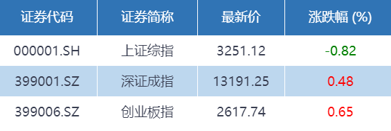 基金|基金收评 | 指数下探回升，充电桩板块活跃！调整何时结束？