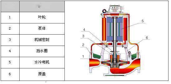 剖开看34种泵的内部结构图,性能特点一目了然!