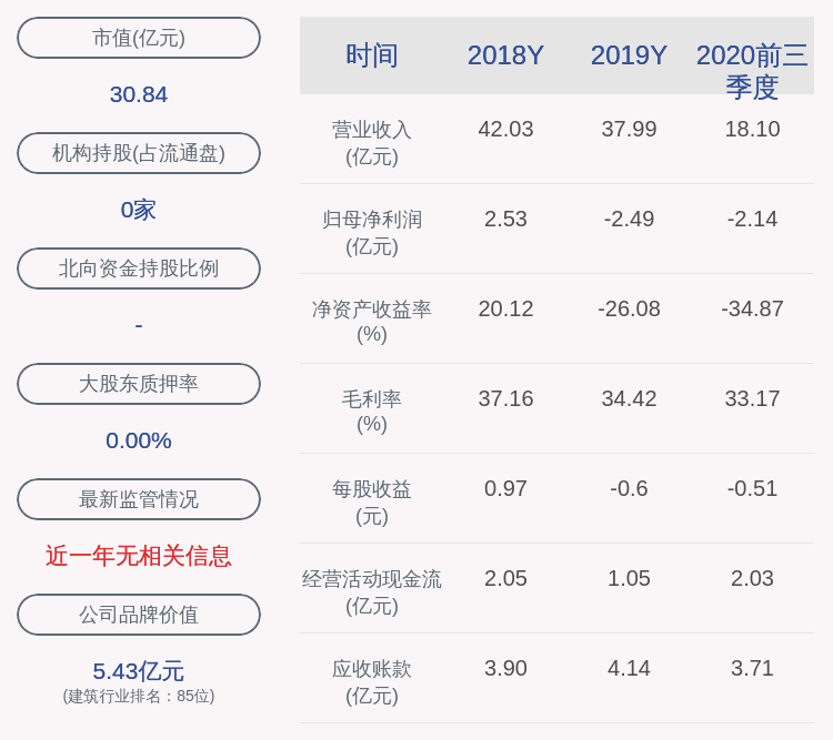 国籍|东易日盛：2020年前三季度净利润约-2.14亿元，同比下降60.44%