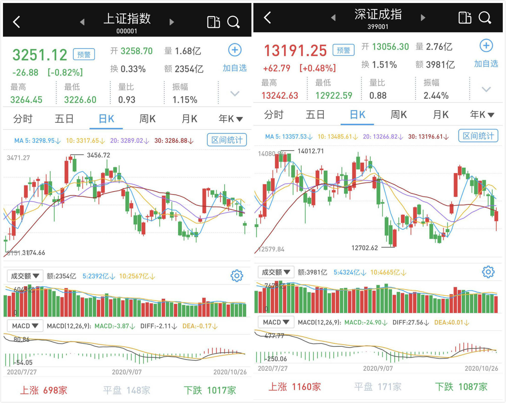 板块|权重股疲软：沪深两市涨跌互现，成交已萎缩至不足6400亿