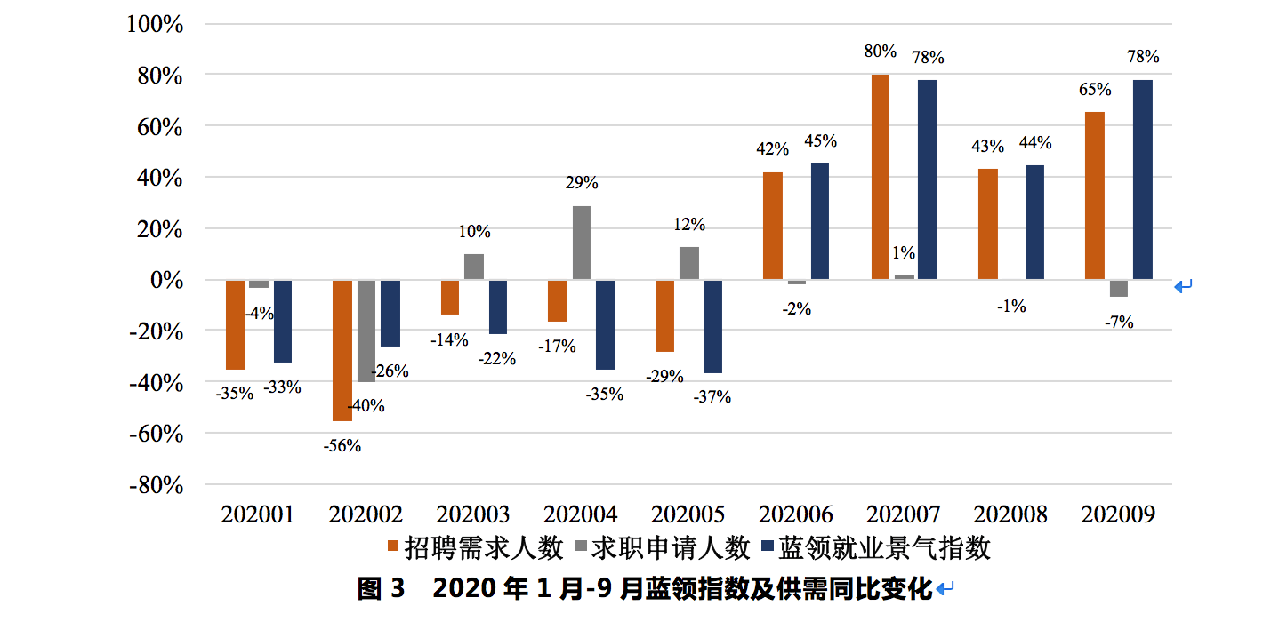 反弹|报告：蓝领就业市场V型反弹，房地产、制造业用人需求快速恢复
