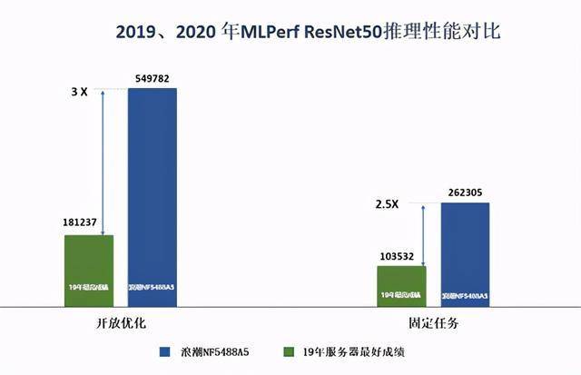 MLPerf|MLPerf基准测试发榜 浪潮AI服务器创18项AI性能纪录