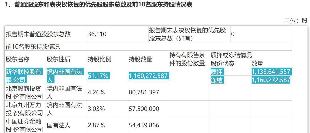 轮候冻结|新华联前三季度净亏6.8亿 控股股东全部11.6亿股遭冻结