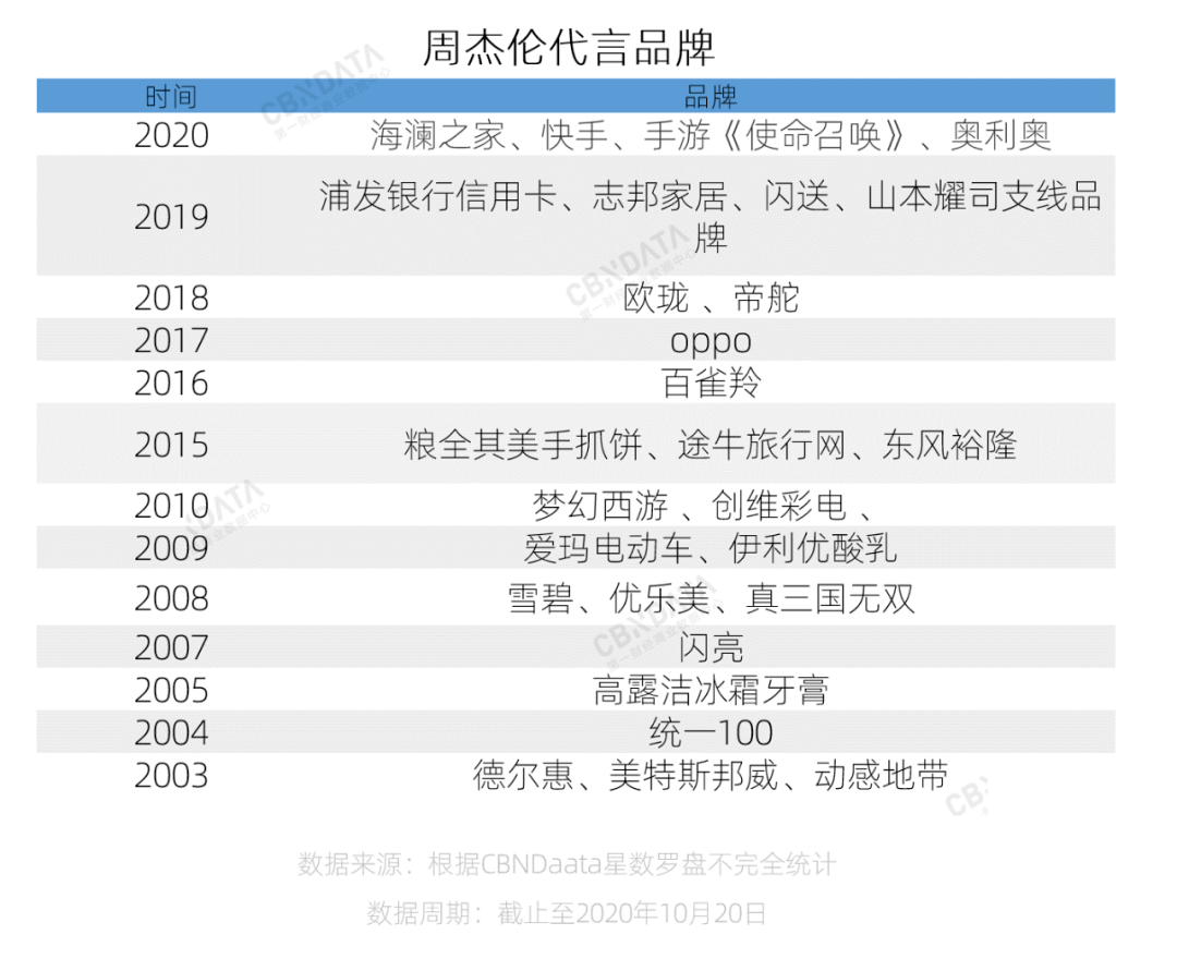 周杰伦|请来周杰伦做代言人，海澜之家作何打算？