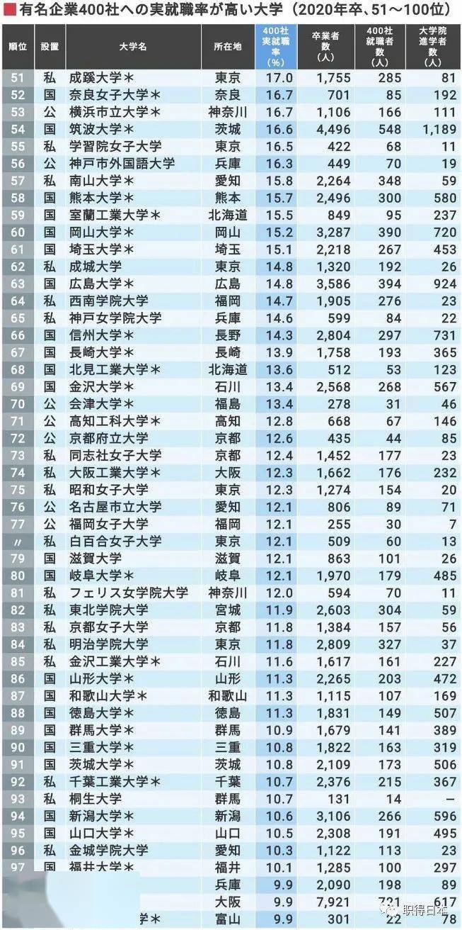 2020年日本大学知名企业就职率排行