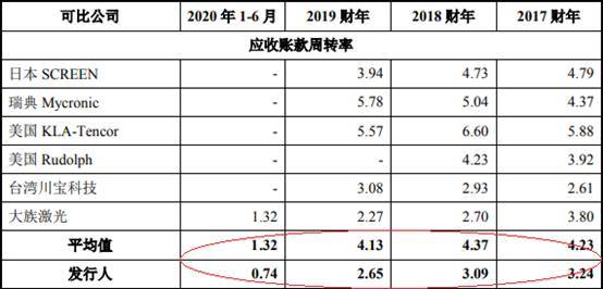 比例|＂迷你＂芯碁微装现金流屡负 应收款存货双高周转率低