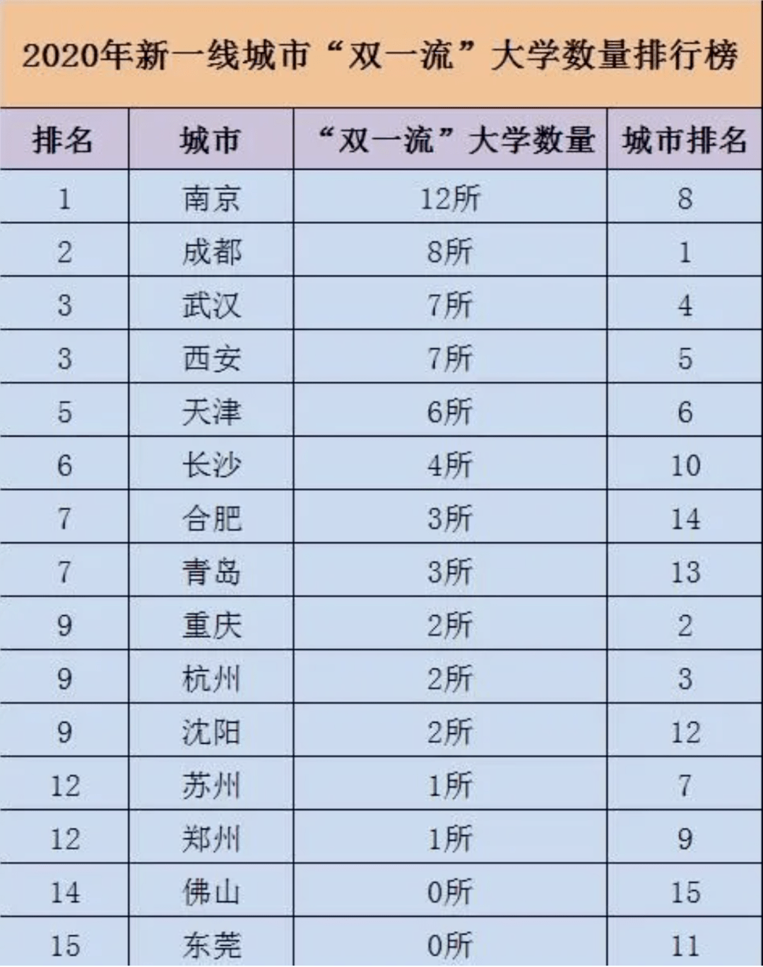 新一线城市人口排名2020_世界城市人口排名2020(2)