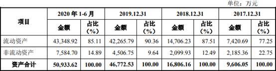 比例|＂迷你＂芯碁微装现金流屡负 应收款存货双高周转率低