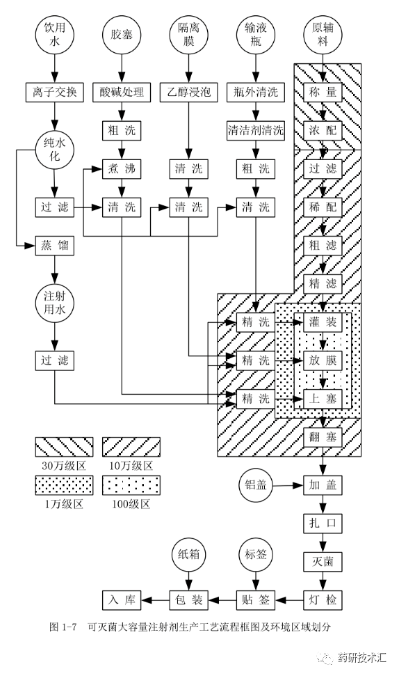 分享:常见药品生产典型工艺流程框图