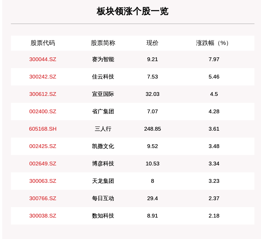 板块|字节跳动板块走强，24只个股上涨，赛为智能上涨7.97%