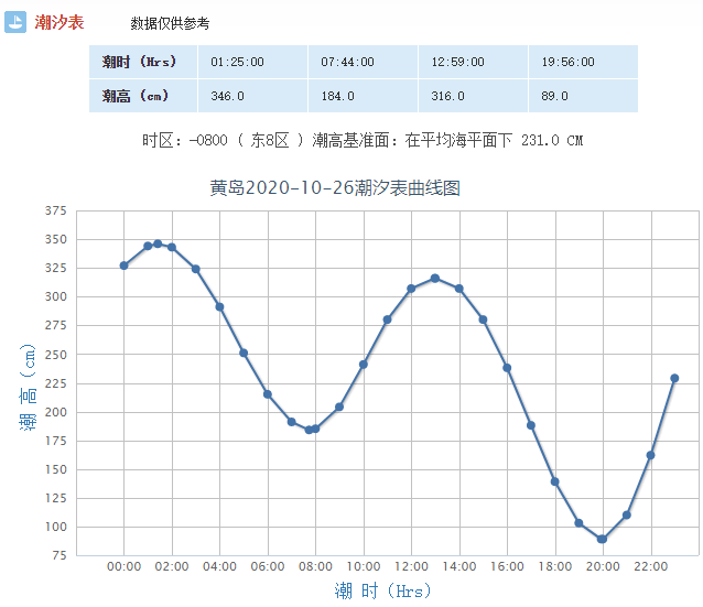 
青岛明日（10月26日）潮汐预报+天气预报‘亚搏体育app官网入口’(图2)