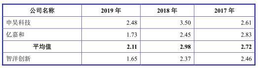 公司|智洋创新去年营收3亿应收账款2亿 负债率升毛利率垫底