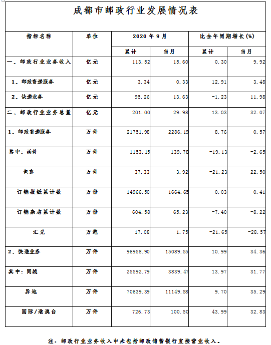 服务|9月成都快递业务量达1.51亿件 同比增长34.36%
