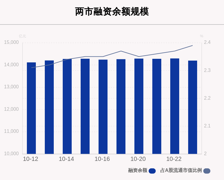 沪深两市|10月23日融资余额14195.87亿元，环比减少96.78亿元