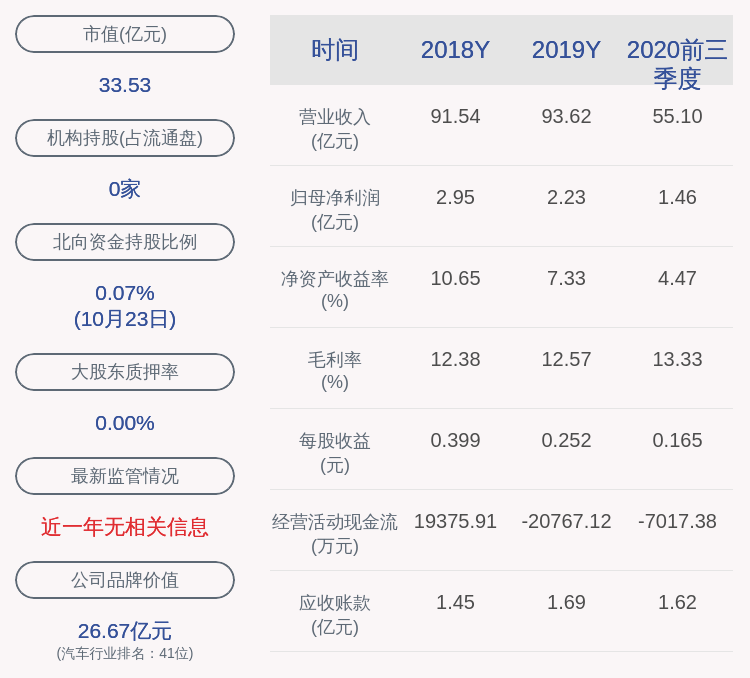 daoda|大东方：2020年前三季度净利润约1.46亿元，同比下降39.86%