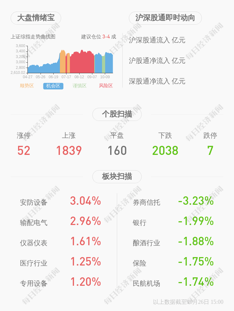 国籍|东易日盛：2020年前三季度净利润约-2.14亿元，同比下降60.44%