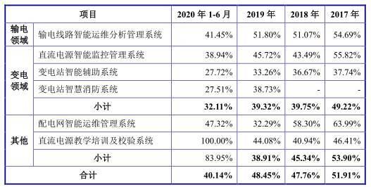 公司|智洋创新去年营收3亿应收账款2亿 负债率升毛利率垫底