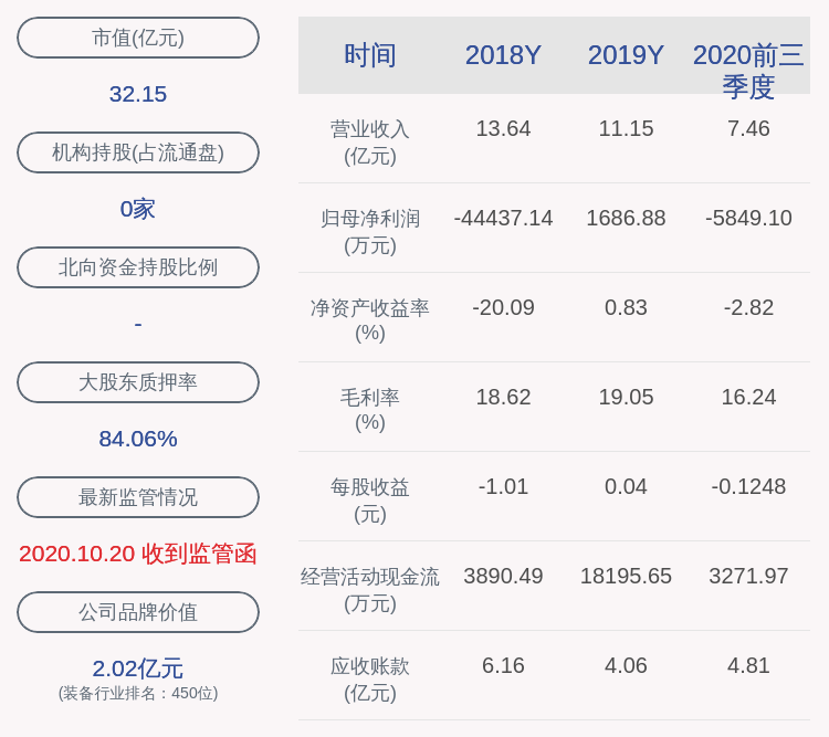 同比|方正电机：2020年前三季度净利润约-5849万元，同比下降448.25%
