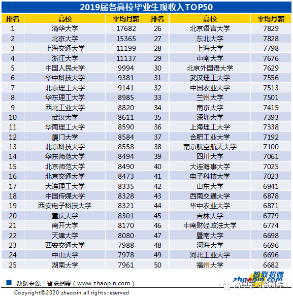 2020专业薪资排名_最新!2020美国九大热门专业最具薪资潜力大学排名来了